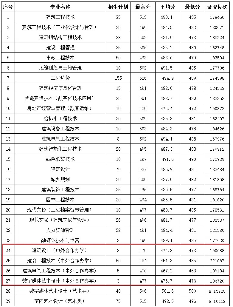 2023浙江建设职业技术学院中外合作办学分数线 2023浙江建设职业技术学院中外合作办学分数线