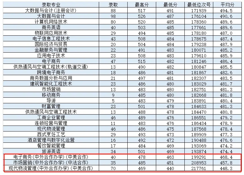 2023浙江商业职业技术学院中外合作办学分数线.jpg