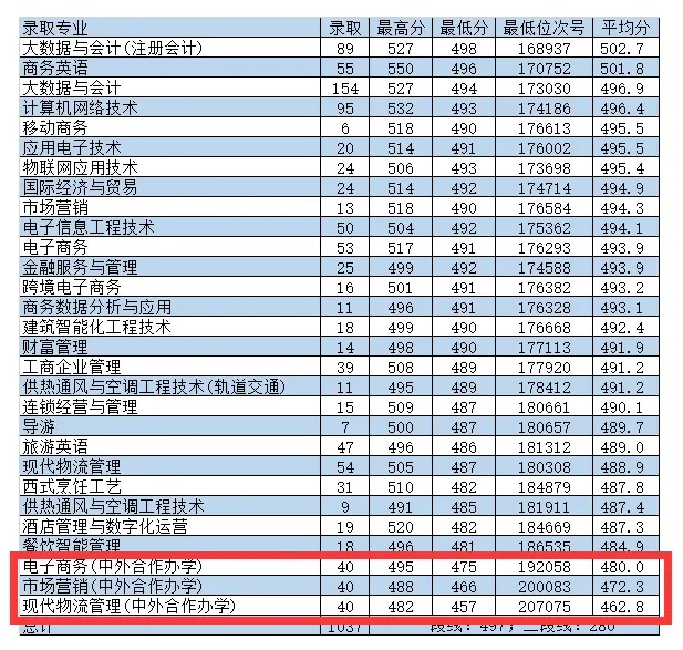 2022浙江商业职业技术学院中外合作办学分数线.jpg