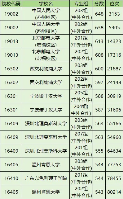 计划内中外合作2024录取分数线