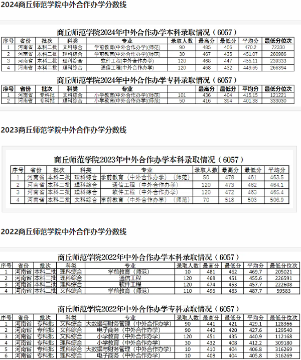 商丘师范学院中外合办分数线 2025多少分能录取.png