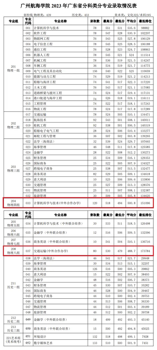广州航海学院2023年广东省分科类分专业录取情况统计表.jpg 广州航海学院2023年广东省分科类分专业录取情况统计表.jpg