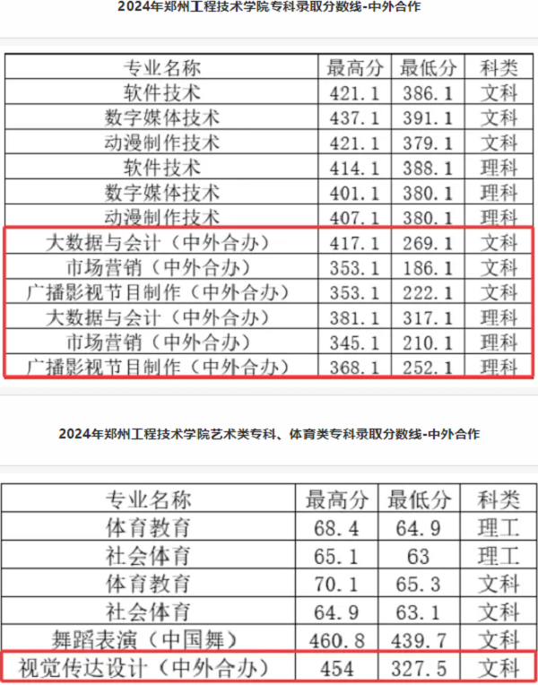 郑州工程技术学院中外合办分数线2024.png