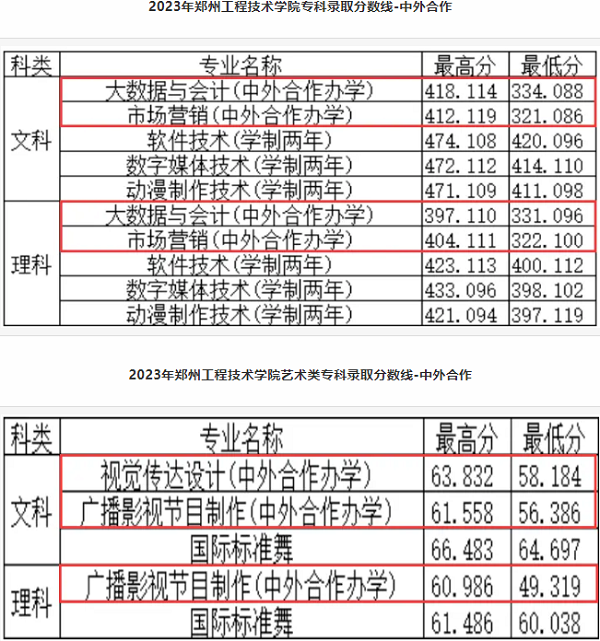 郑州工程技术学院中外合办分数线2023.png