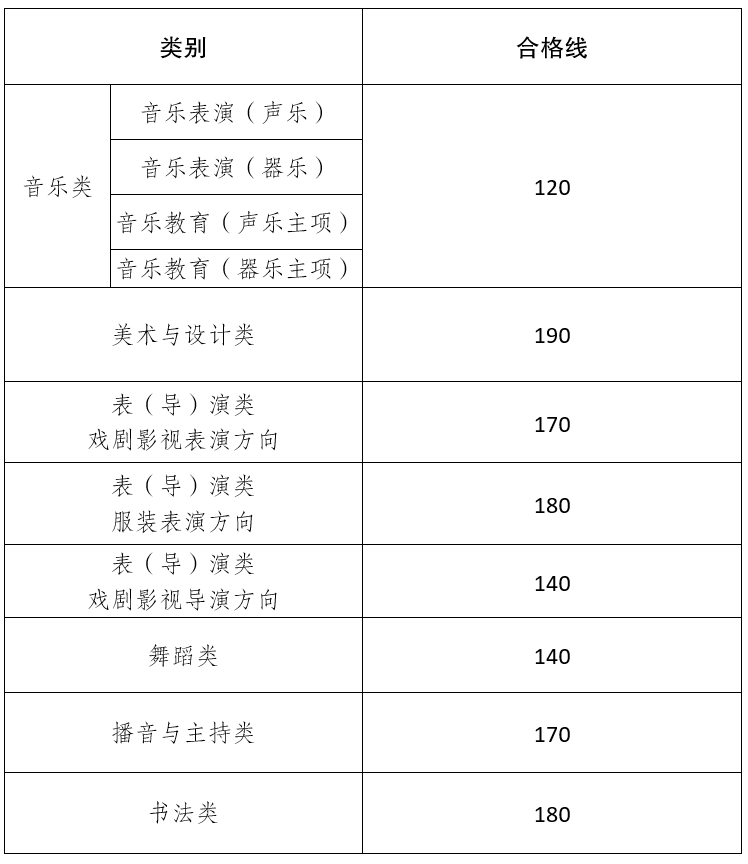 云南2025艺术类省级统考专业合格线公布 多少分合格