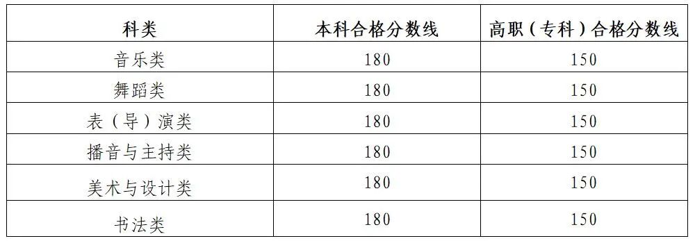 2025陕西艺术类专业课省级统考合格线公布 多少分合格