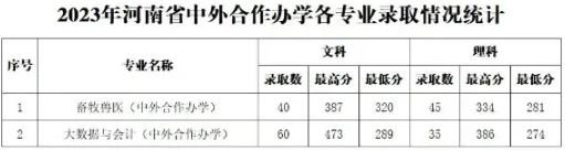 2023南阳农业职业学院中外合办分数线.png