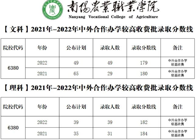 2021-2022南阳农业职业学院中外合作办学分数线.png