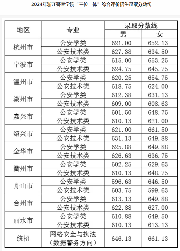 浙江高考录取分最低的政法二本大学(2025年参考)