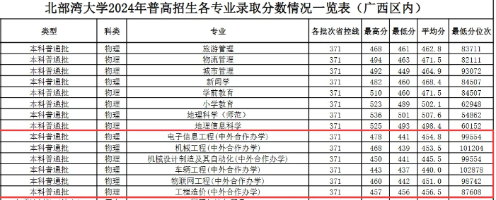 2024北部湾大学中外合作办学分数线.png