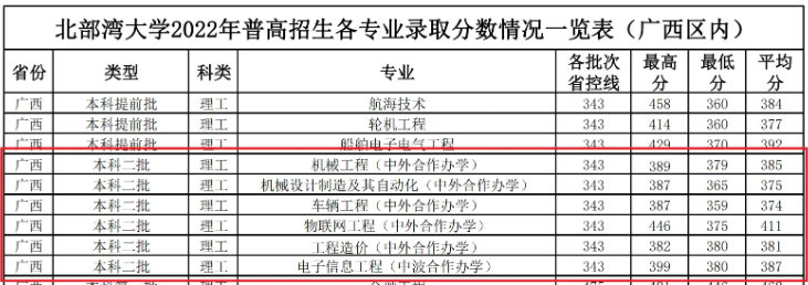 2022北部湾大学中外合作办学分数线.png