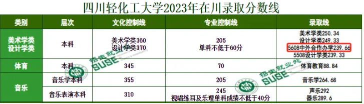 2023四川轻化工大学中外合办分数线.png 2023四川轻化工大学中外合办分数线.png