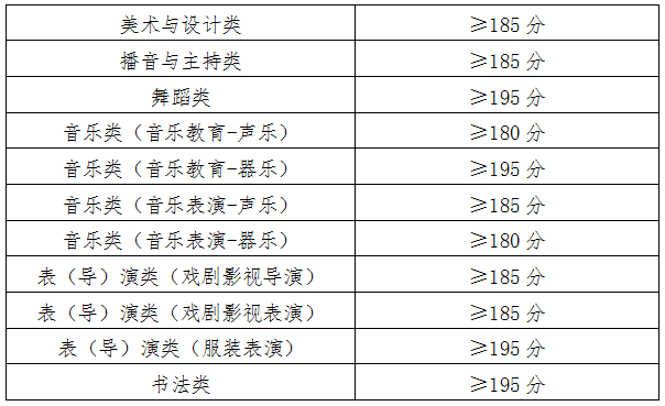 2025青海艺考统考合格分数线公布 多少分合格