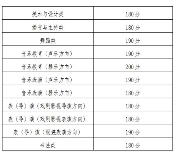 2025青海艺考统考合格分数线公布 多少分合格