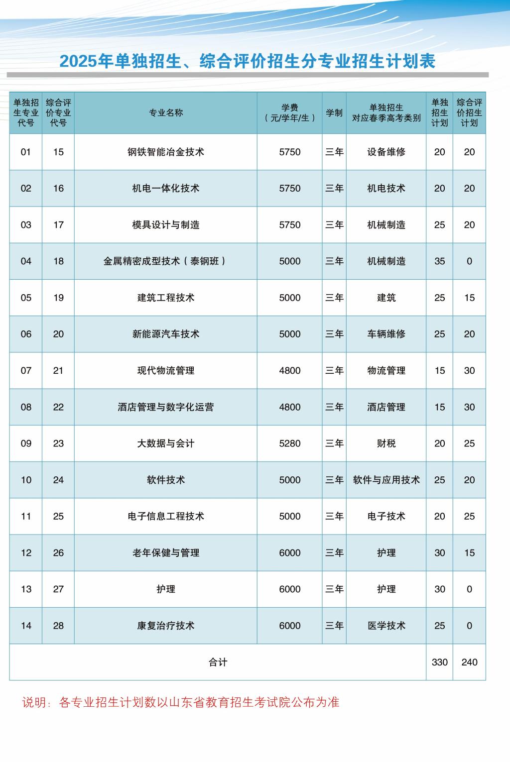 莱芜职业技术学院2025单独招生综合评价招生计划表