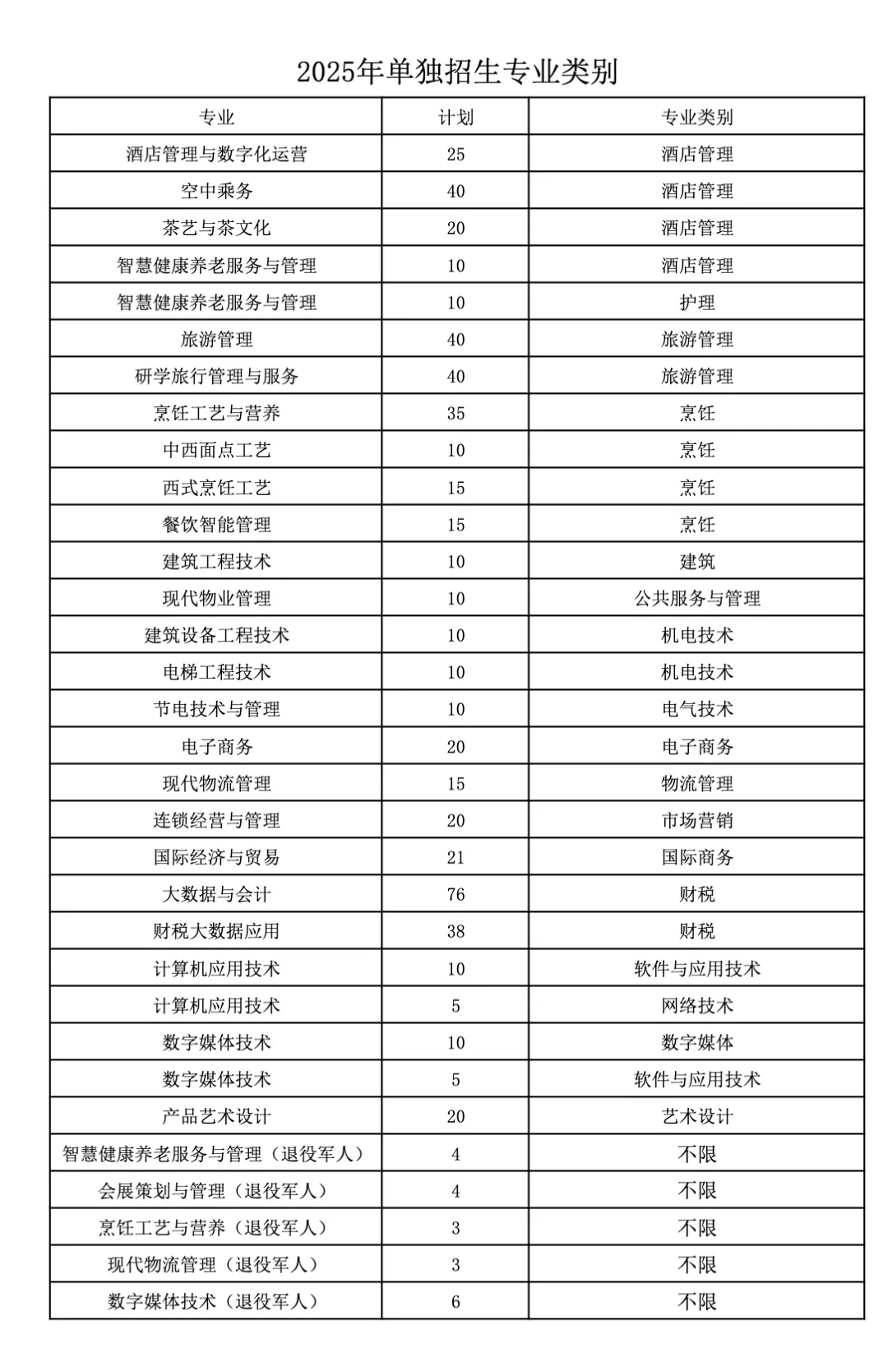 青岛酒店管理职业技术学院2025年单招计划及专业