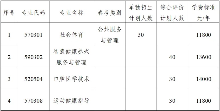 日照康养职业学院2025单独招生和综合评价招生专业及计划