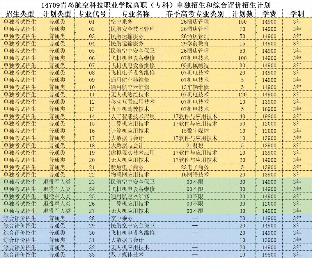 2025青岛航空科技职业学院高职(专科)单独招生和综合评价招生计划