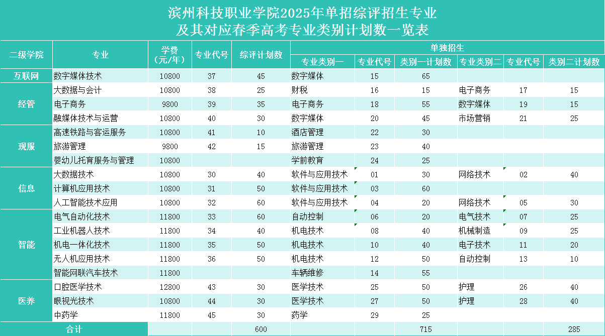 滨州科技职业学院2025年单招综评招生专业计划表