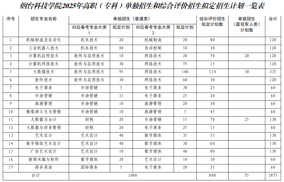 烟台科技学院2025高职（专科）单独招生和综合评价招生拟定招生计划