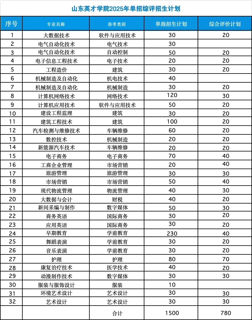 山东英才学院2025年山东单招综评拟招生计划