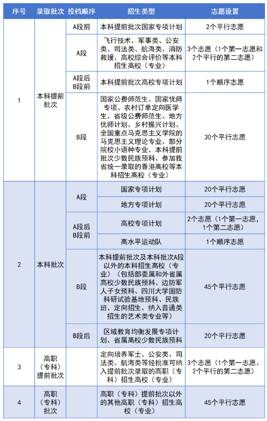 2025四川高考志愿设置 可以填多少个志愿