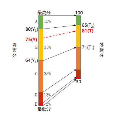 2025四川高考等级赋分怎么算 规则是什么