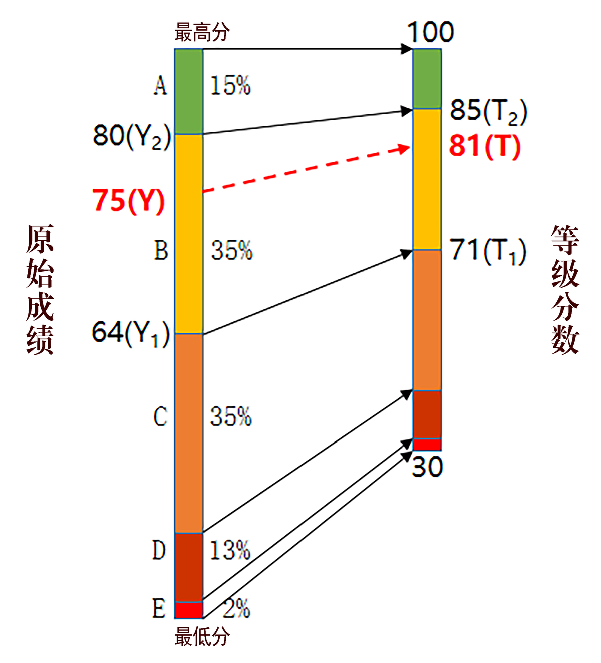 2025年河南新高考赋分规则 如何进行等级赋分