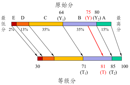 2025年云南新高考赋分规则 如何进行等级赋分