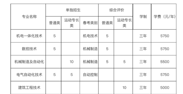 2025年烟台职业学院单招综评招生计划及专业