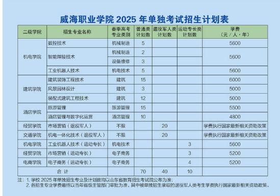 2025年威海职业学院单招招生计划及专业