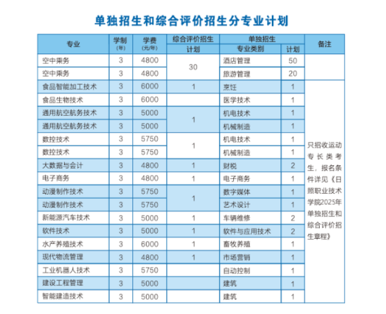 2025年日照职业技术学院单招综评招生计划及专业