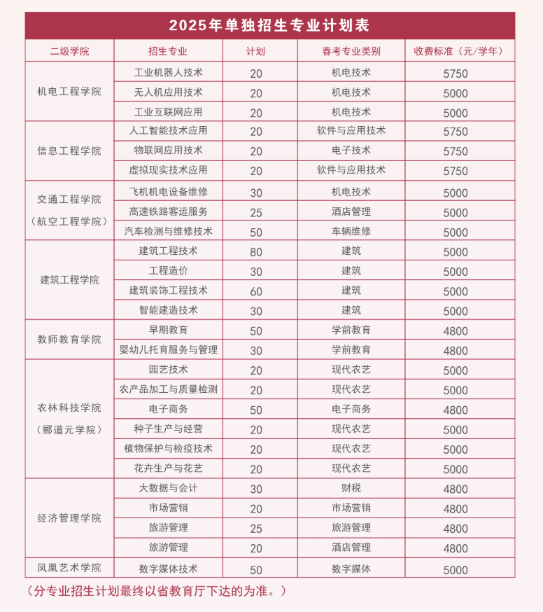 2025年潍坊工程职业学院单招综评招生计划及专业