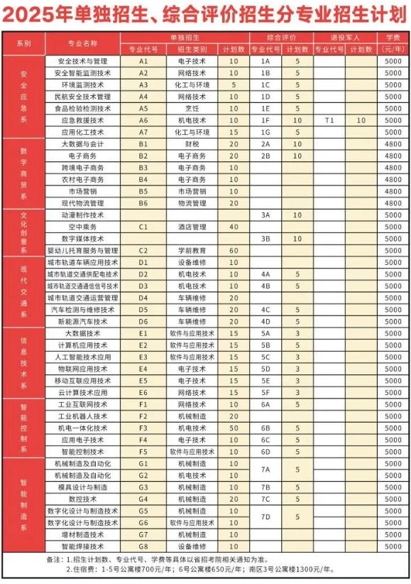 2025年烟台工程职业技术学院单招综评招生计划及专业