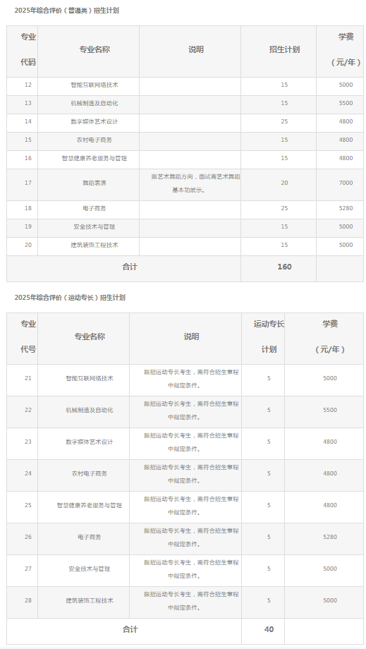 2025年临沂职业学院单招综评招生计划及专业