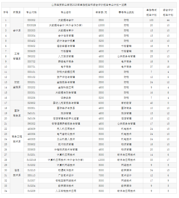 2025年山东经贸职业学院单招综评招生计划及专业