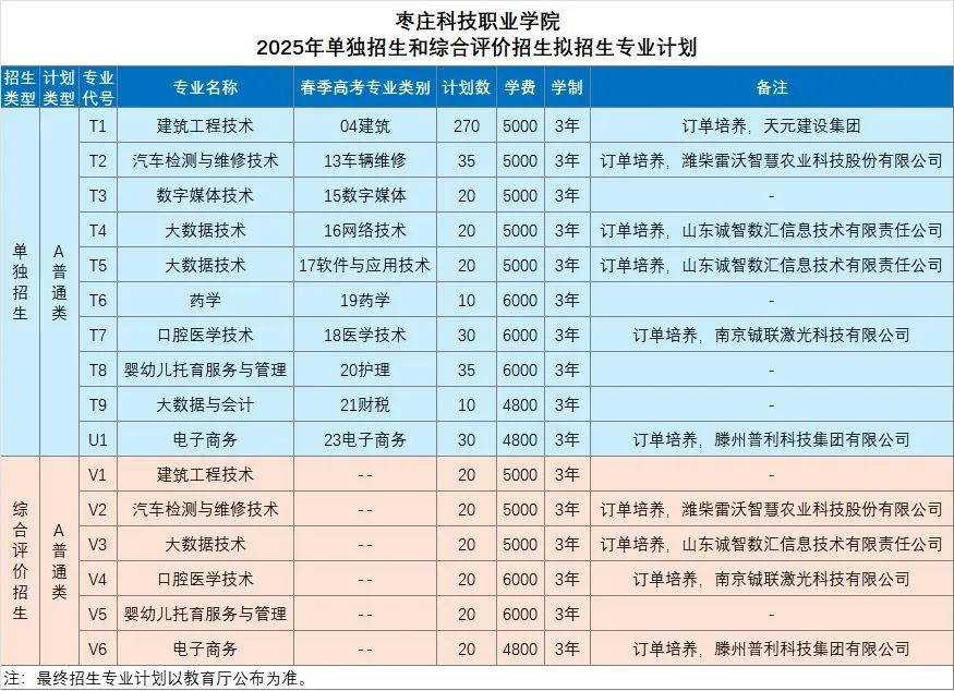 2025年枣庄科技职业学院单招综评招生计划及专业