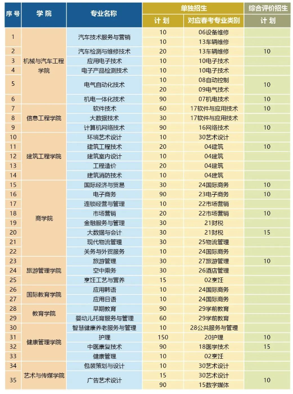 2025年青岛恒星科技学院单招综评招生计划及专业