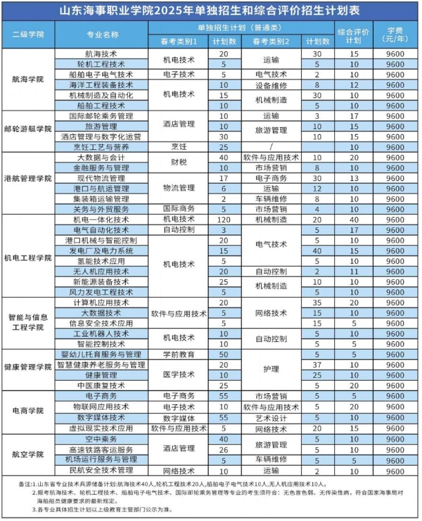 2025年山东海事职业学院单招综评招生计划及专业