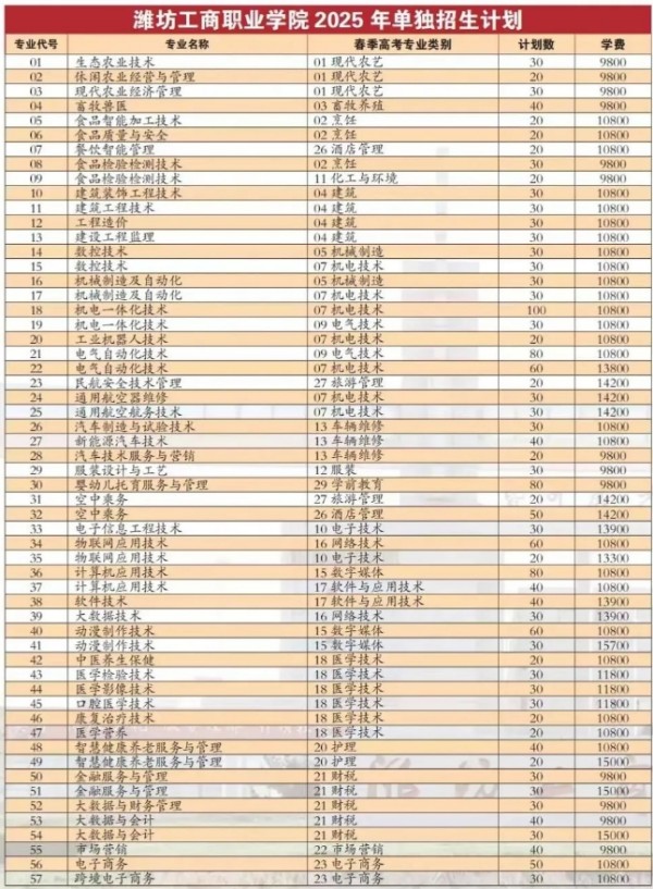 2025年潍坊工商职业学院单招综评招生计划及专业