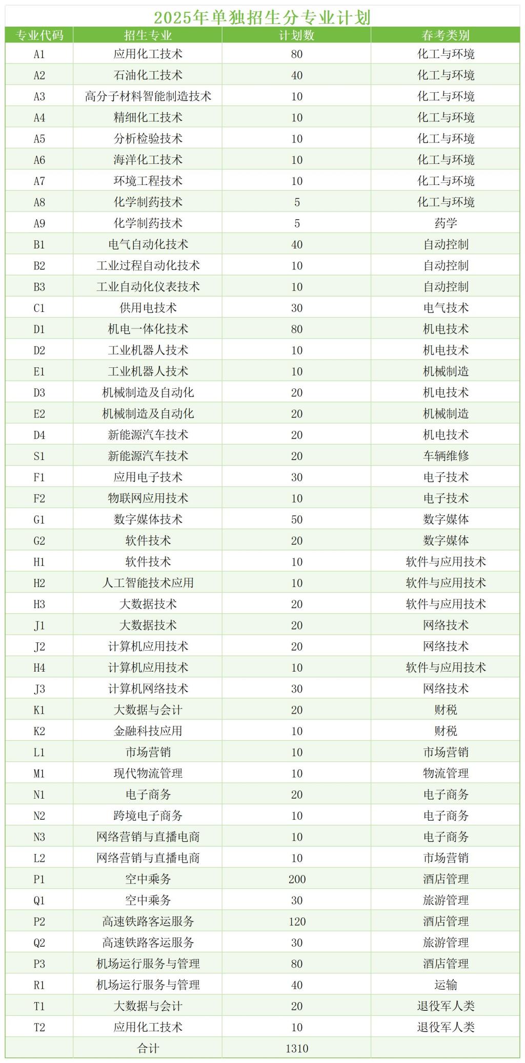 2025年山东化工职业学院单招综评招生计划及专业