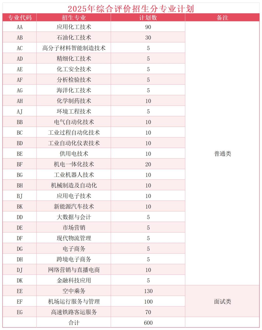 2025年山东化工职业学院单招综评招生计划及专业