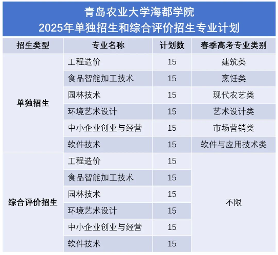 2025年青岛农业大学海都学院单招综评招生计划及专业