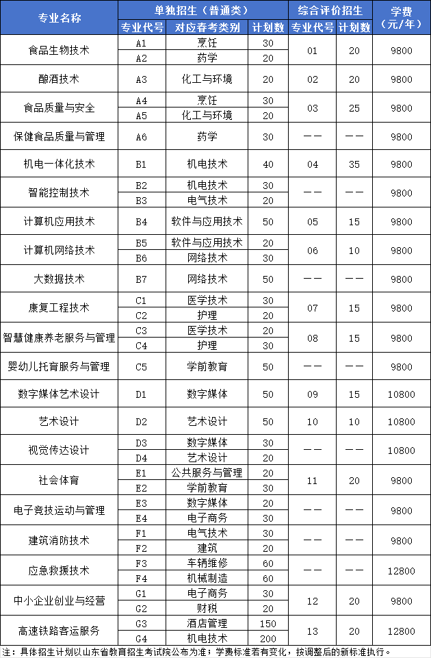 2025年潍坊食品科技职业学院单招综评招生计划及专业