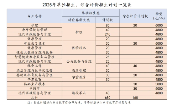 2025年菏泽家政职业学院单招综评招生计划及专业