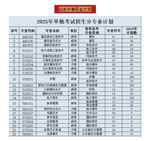 2025年山东外事职业大学单招综评招生计划及专业