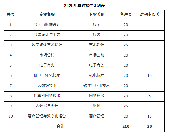 2025年山东服装职业学院单招综评招生计划及专业