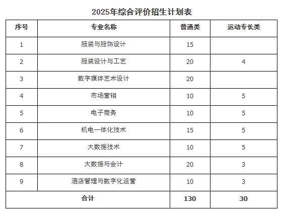 2025年山东服装职业学院单招综评招生计划及专业