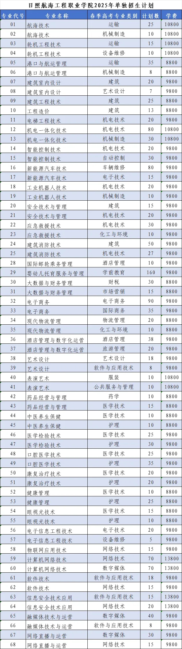 2025年日照航海工程职业学院单招综评招生计划及专业