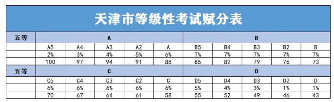 2025天津新高考赋分成绩怎么计算 原始成绩与赋分对照表